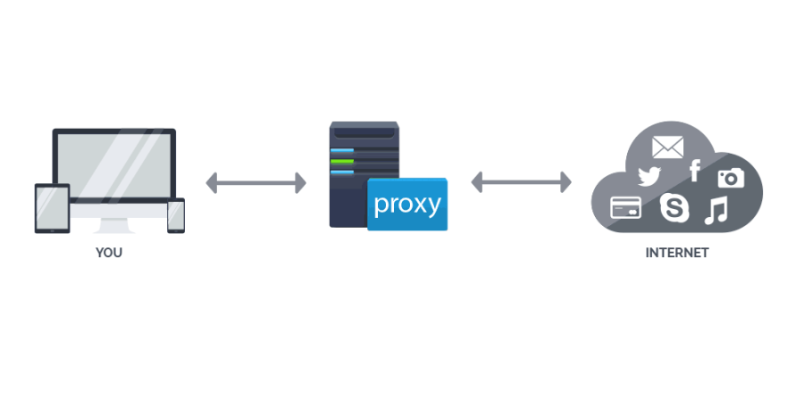 Proxy là gì và cách phân biệt các loại Proxy